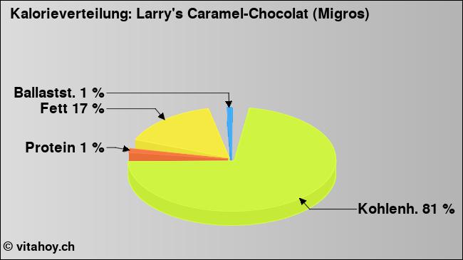 Kalorienverteilung: Larry's Caramel-Chocolat (Migros) (Grafik, Nährwerte)