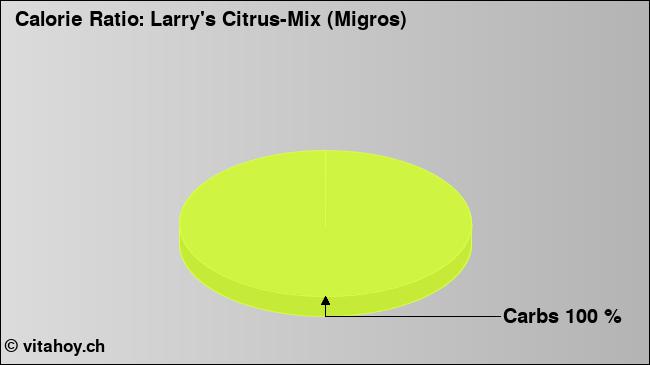 Calorie ratio: Larry's Citrus-Mix (Migros) (chart, nutrition data)
