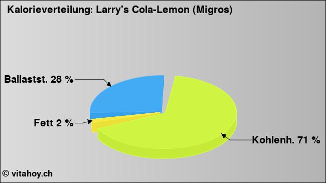 Kalorienverteilung: Larry's Cola-Lemon (Migros) (Grafik, Nährwerte)
