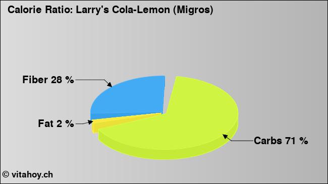 Calorie ratio: Larry's Cola-Lemon (Migros) (chart, nutrition data)