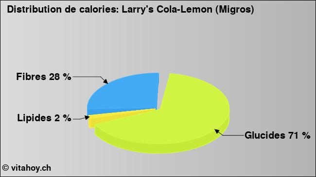 Calories: Larry's Cola-Lemon (Migros) (diagramme, valeurs nutritives)