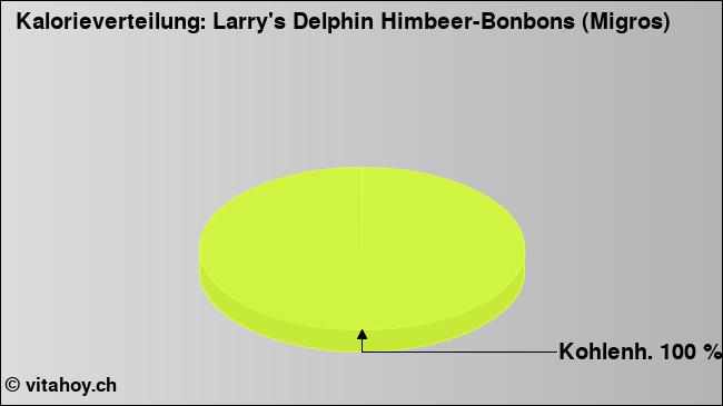 Kalorienverteilung: Larry's Delphin Himbeer-Bonbons (Migros) (Grafik, Nährwerte)