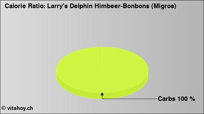 Calorie ratio: Larry's Delphin Himbeer-Bonbons (Migros) (chart, nutrition data)