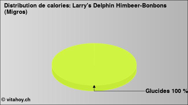 Calories: Larry's Delphin Himbeer-Bonbons (Migros) (diagramme, valeurs nutritives)