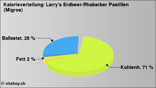 Kalorienverteilung: Larry's Erdbeer-Rhabarber Pastillen (Migros) (Grafik, Nährwerte)