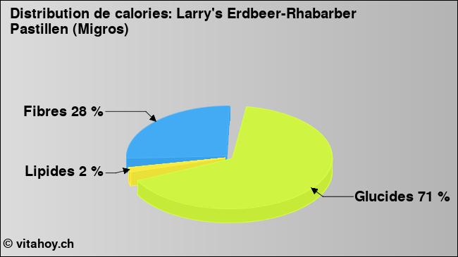 Calories: Larry's Erdbeer-Rhabarber Pastillen (Migros) (diagramme, valeurs nutritives)