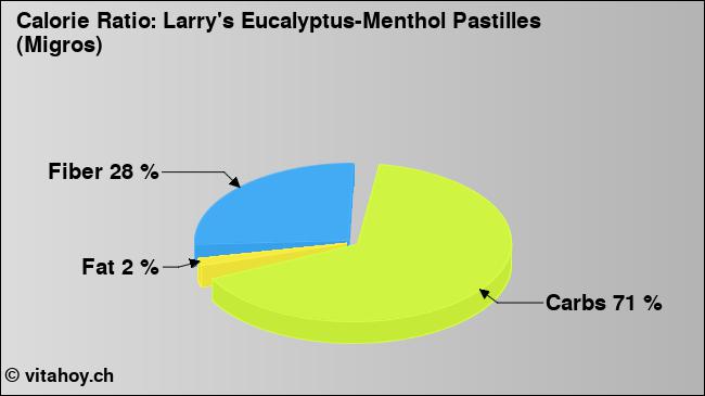 Calorie ratio: Larry's Eucalyptus-Menthol Pastilles (Migros) (chart, nutrition data)
