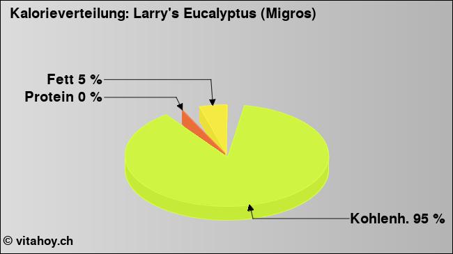 Kalorienverteilung: Larry's Eucalyptus (Migros) (Grafik, Nährwerte)