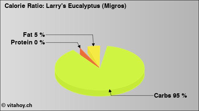 Calorie ratio: Larry's Eucalyptus (Migros) (chart, nutrition data)