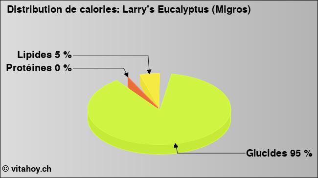 Calories: Larry's Eucalyptus (Migros) (diagramme, valeurs nutritives)