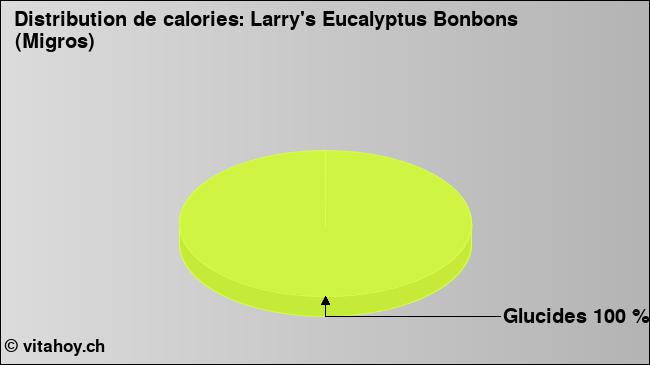 Calories: Larry's Eucalyptus Bonbons (Migros) (diagramme, valeurs nutritives)