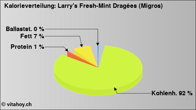 Kalorienverteilung: Larry's Fresh-Mint Dragées (Migros) (Grafik, Nährwerte)
