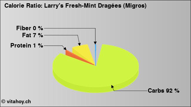 Calorie ratio: Larry's Fresh-Mint Dragées (Migros) (chart, nutrition data)