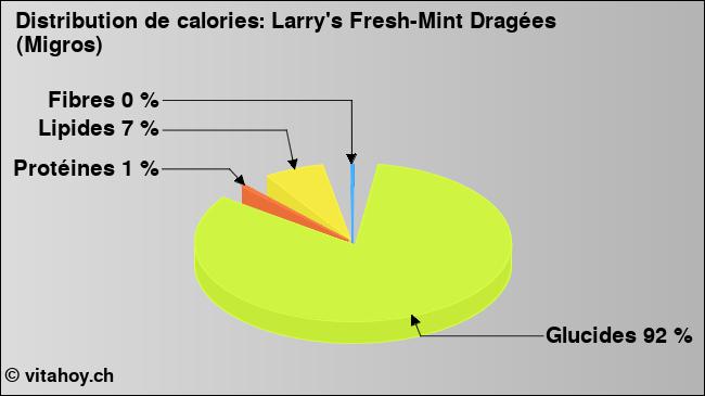 Calories: Larry's Fresh-Mint Dragées (Migros) (diagramme, valeurs nutritives)