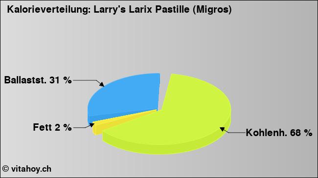 Kalorienverteilung: Larry's Larix Pastille (Migros) (Grafik, Nährwerte)