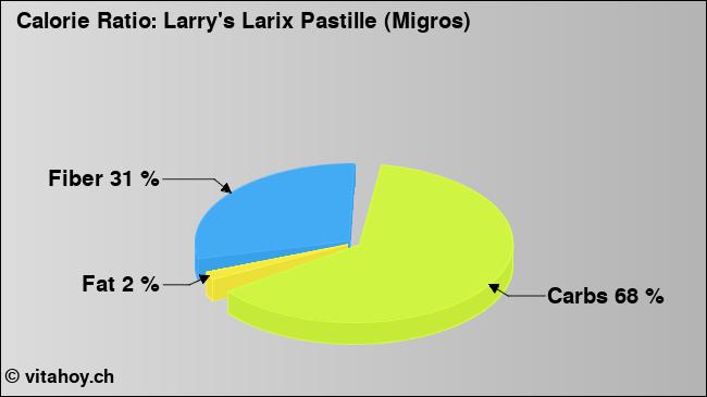 Calorie ratio: Larry's Larix Pastille (Migros) (chart, nutrition data)