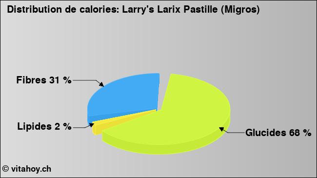 Calories: Larry's Larix Pastille (Migros) (diagramme, valeurs nutritives)