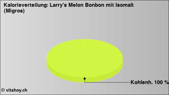 Kalorienverteilung: Larry's Melon Bonbon mit Isomalt (Migros) (Grafik, Nährwerte)