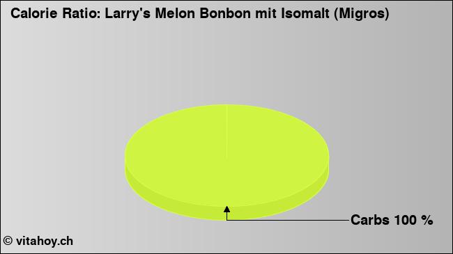 Calorie ratio: Larry's Melon Bonbon mit Isomalt (Migros) (chart, nutrition data)