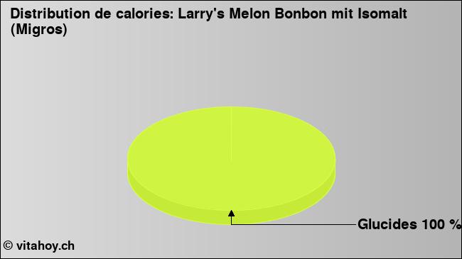 Calories: Larry's Melon Bonbon mit Isomalt (Migros) (diagramme, valeurs nutritives)