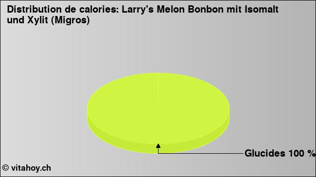 Calories: Larry's Melon Bonbon mit Isomalt und Xylit (Migros) (diagramme, valeurs nutritives)