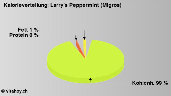 Kalorienverteilung: Larry's Peppermint (Migros) (Grafik, Nährwerte)