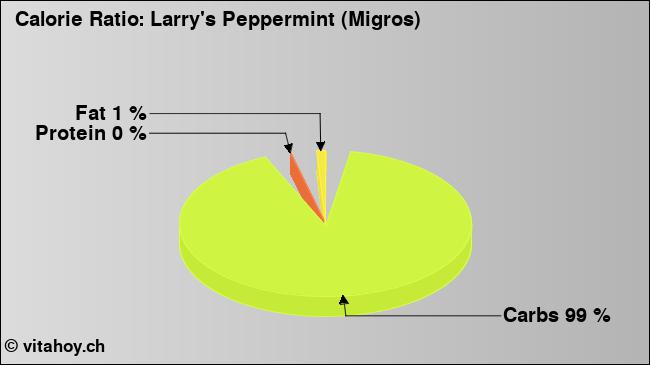 Calorie ratio: Larry's Peppermint (Migros) (chart, nutrition data)