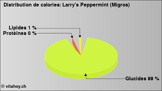 Calories: Larry's Peppermint (Migros) (diagramme, valeurs nutritives)