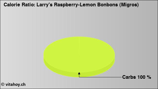 Calorie ratio: Larry's Raspberry-Lemon Bonbons (Migros) (chart, nutrition data)