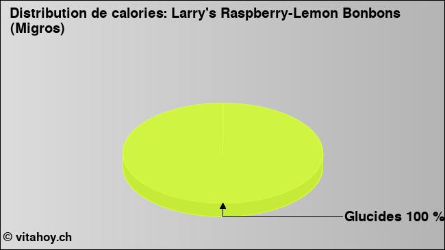 Calories: Larry's Raspberry-Lemon Bonbons (Migros) (diagramme, valeurs nutritives)