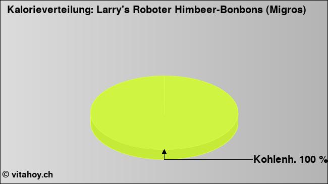 Kalorienverteilung: Larry's Roboter Himbeer-Bonbons (Migros) (Grafik, Nährwerte)