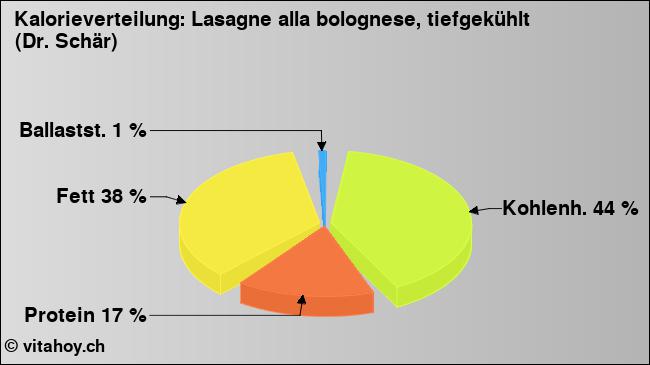 Kalorienverteilung: Lasagne alla bolognese, tiefgekühlt (Dr. Schär) (Grafik, Nährwerte)