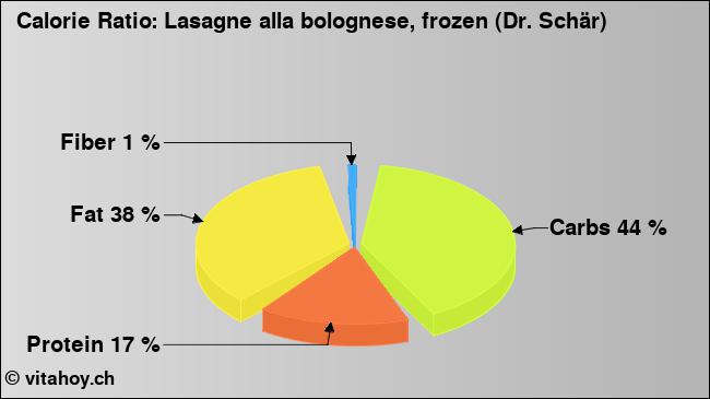 Calorie ratio: Lasagne alla bolognese, frozen (Dr. Schär) (chart, nutrition data)