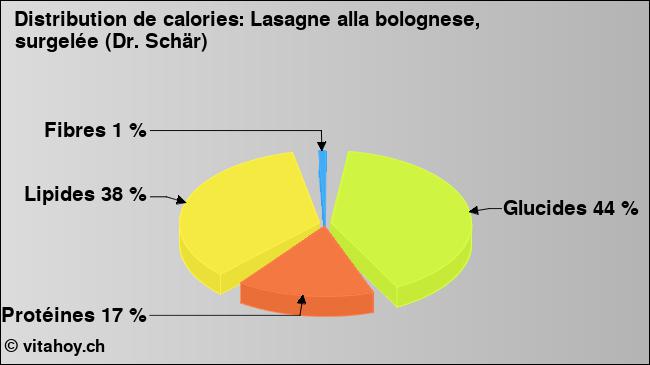 Calories: Lasagne alla bolognese, surgelée (Dr. Schär) (diagramme, valeurs nutritives)