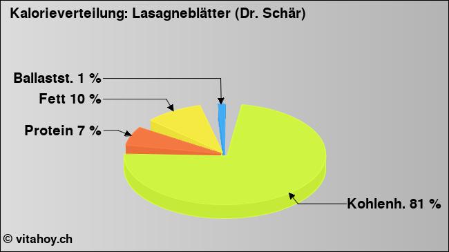 Kalorienverteilung: Lasagneblätter (Dr. Schär) (Grafik, Nährwerte)
