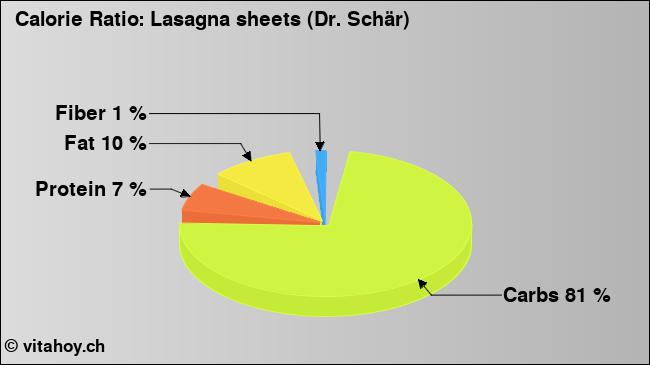 Calorie ratio: Lasagna sheets (Dr. Schär) (chart, nutrition data)
