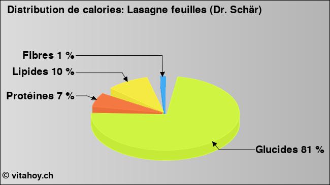 Calories: Lasagne feuilles (Dr. Schär) (diagramme, valeurs nutritives)