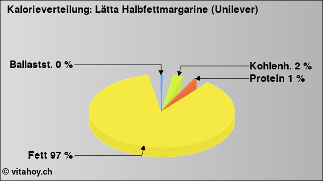 Kalorienverteilung: Lätta Halbfettmargarine (Unilever) (Grafik, Nährwerte)
