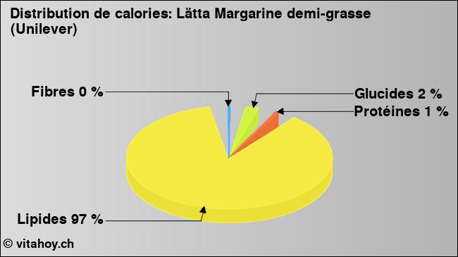 Calories: Lätta Margarine demi-grasse (Unilever) (diagramme, valeurs nutritives)