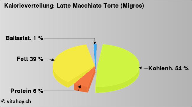 Kalorienverteilung: Latte Macchiato Torte (Migros) (Grafik, Nährwerte)