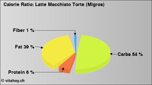 Calorie ratio: Latte Macchiato Torte (Migros) (chart, nutrition data)