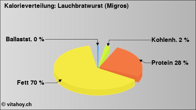 Kalorienverteilung: Lauchbratwurst (Migros) (Grafik, Nährwerte)