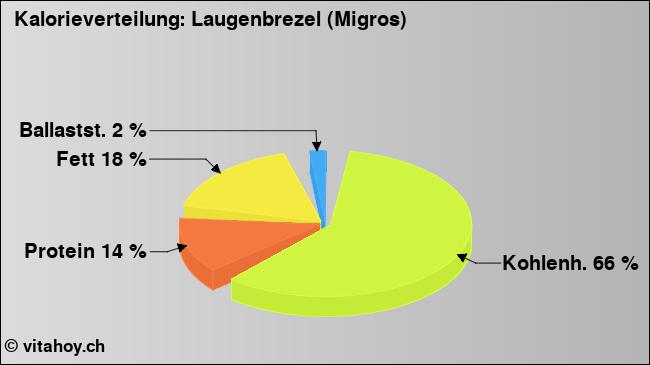 Kalorienverteilung: Laugenbrezel (Migros) (Grafik, Nährwerte)