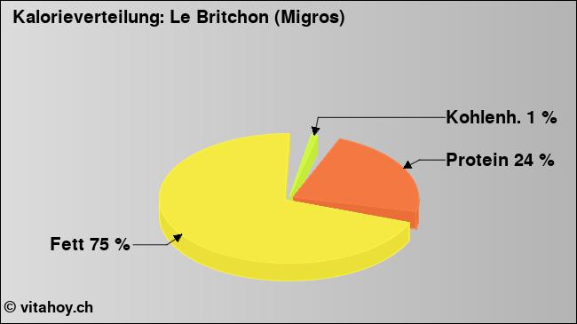 Kalorienverteilung: Le Britchon (Migros) (Grafik, Nährwerte)