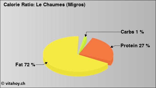 Calorie ratio: Le Chaumes (Migros) (chart, nutrition data)