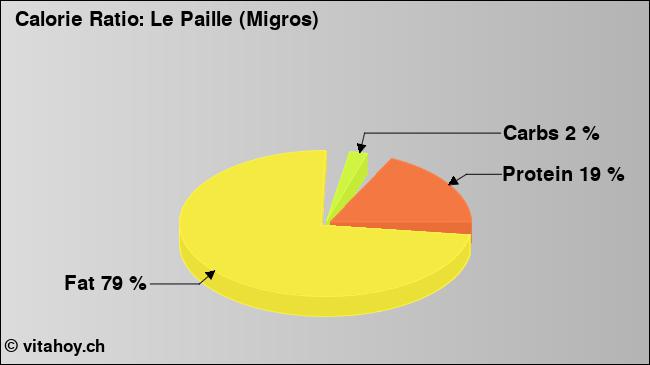 Calorie ratio: Le Paille (Migros) (chart, nutrition data)