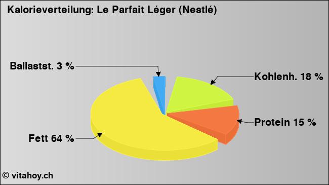 Kalorienverteilung: Le Parfait Léger (Nestlé) (Grafik, Nährwerte)