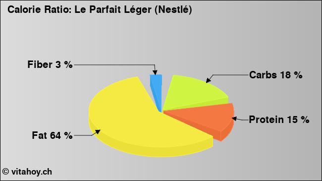 Calorie ratio: Le Parfait Léger (Nestlé) (chart, nutrition data)