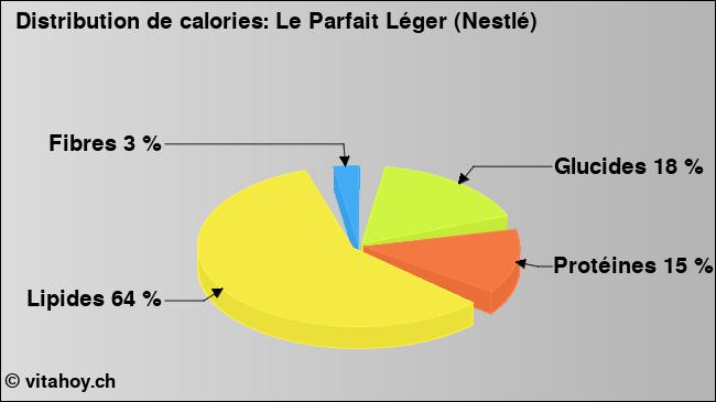 Calories: Le Parfait Léger (Nestlé) (diagramme, valeurs nutritives)