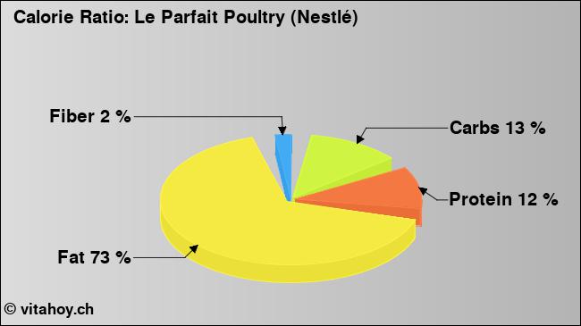 Calorie ratio: Le Parfait Poultry (Nestlé) (chart, nutrition data)
